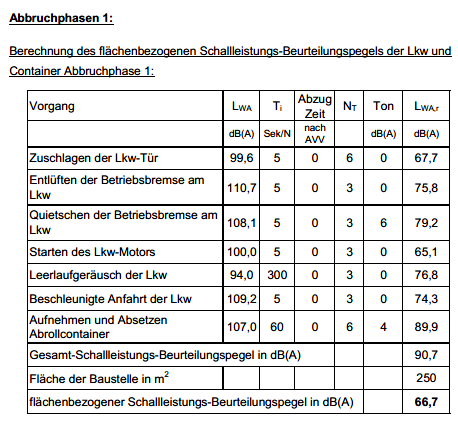 Auszug aus einem Lärmemissionsgutachten